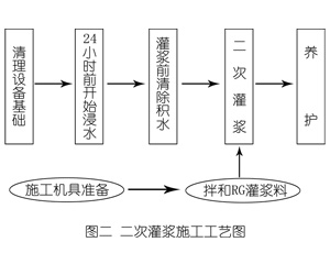 宁明灌浆料施工工艺—文字完整版